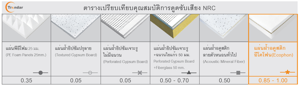 ตารางเปรียบเทียบคุณสมบัติการดูดซับเสียง NRC