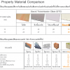 STC Property Material Comparison