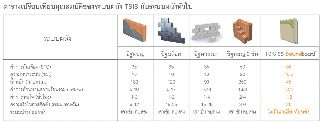 ตารางเปรียบเทียบคุณสมบัติของระบบผนัง TSIS (Trandar Sound Insulation System)