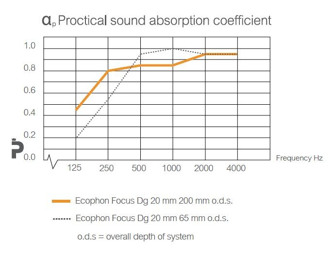 Trandar Ecophon รุ่น Focus Dg ชนิดเซาะร่อง