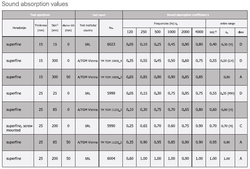 Sound absorption values